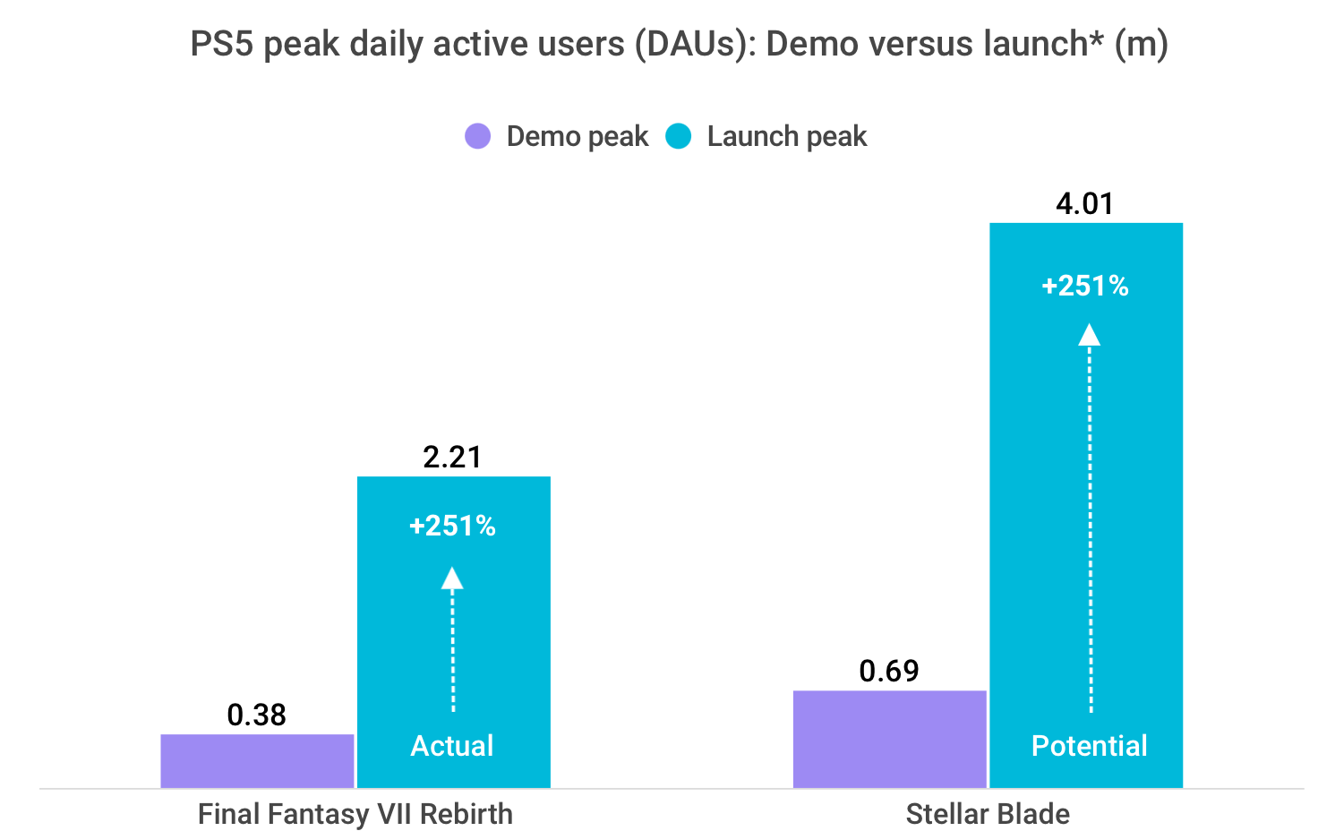 PS5 peak daily active users (DAUs): Demo versus launch* (m)